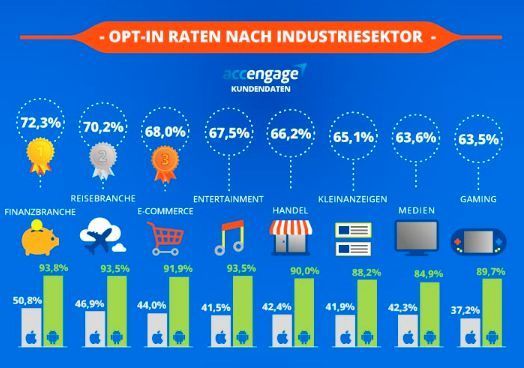 Opt-In Raten aufgegliedert nach Industriesektor. (Accengage)