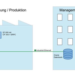 Automatisierungsaufgabe: Anbindung einer Fertigungsmaschine an ein Management-System Bilder: Siemens