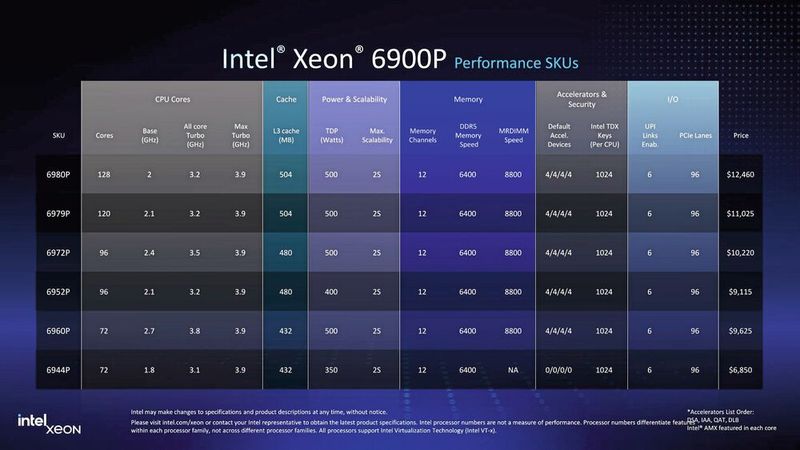 Intel Xeon 6 (Bild: Intel)