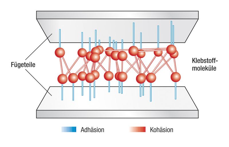 Schematische Darstellung des stoffschlüssigen Zusammenhalts von Klebeverbindungen. (Bild: Iser)
