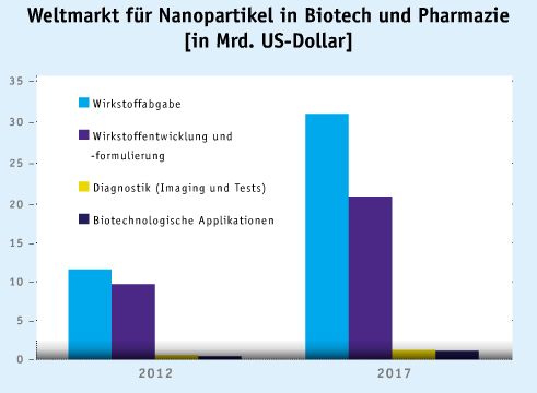 November-Ausgabe 2012
Nanotechnologie: Auch in Biotech und Pharma gefragt

Nanotechnologische Anwendungen werden in der Medikamentenentwicklung immer wichtiger. Der Markt soll bis 2017 jährlich um fast 20% wachsen. (Quelle: BBC Research) (Screenshot: LABORPRAXIS)