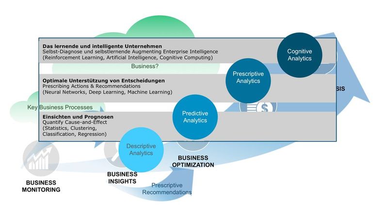 Das Endziel ist ein „intelligentes Unternehmen“, das in der Lage ist, kontinuierlich zu lernen und sich auf Basis dieser Erkenntnisse an neue Kunden- und Wettbewerbsanforderungen anzupassen.  (Bild: Dell EMC)