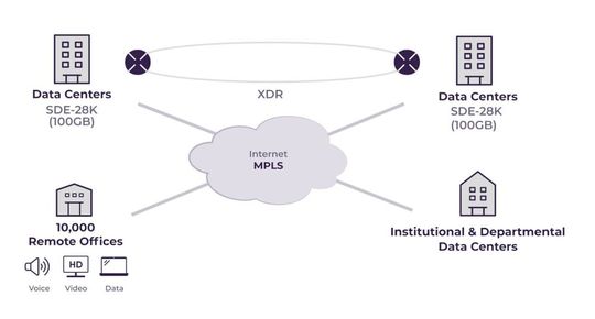 Zentral gesteuertes SD-WAN mit Hub-Cluster in den Rechenzentren, abstrahiertem Underlay (Internet/MPLS) und integrierter XDR-Ebene für Betrieb und Sicherheit.(Bild:  Teldat)