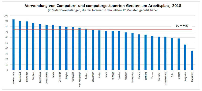 Bei 16 Prozent der Erwerbstätigen, die das Internet nutzten, änderten sich die beruflichen Aufgaben durch die Einführung neuer Software oder computergesteuerter Geräte.  (Eurostat)