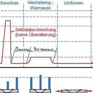 Der Schweißprozess muss lang genug dauern, sodass es zur Selbstabschreckung der Schweißnaht kommt und damit ein Überaltern verhindert wird.