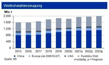 Die Weltrohstahlproduktion zog bis Ende März 2021 im Vorjahresvergleich um 10 % an, für das Gesamtjahr fällt der Anstieg deutlich geringer aus. Die höchsten Zuwächse verzeichnet China mit 15,6 %. In der EU betrug er gut 3 %, in den USA und Japan war die Erzeugung rückläufig. (siehe Grafik)