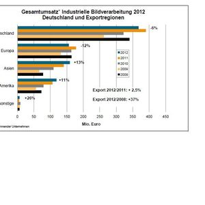 Gesamtumsatz der industriellen Bildverarbeitung von 2008 bis 2012 von Deutschland und den Exportregionen.