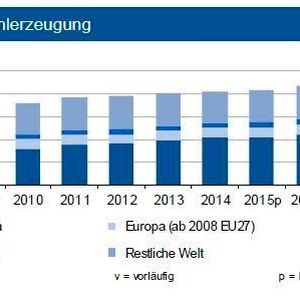 Bis Ende August 2015 lag die Weltstahlproduktion um 2 % unter dem Vorjahresniveau. Die Produktion in der EU 28 erhöhte sich leicht, diejenige Chinas verzeichnete einen Rückgang. Der Einbruch in der Ukraine hält weiter an.