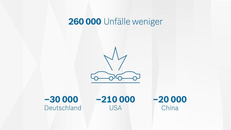 Bis zu 260.000 Unfälle würden sich in China, den USA und Deutschland durch autonome und vernetzte Fahrzeuge vermeiden lassen. (Bosch)