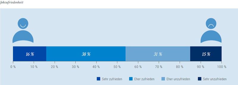 Immerhin mehr als die Hälfte der Arbeitnehmer sind eher zufrieden in ihrem Job. Allerdings hält sich die Anzahl der 