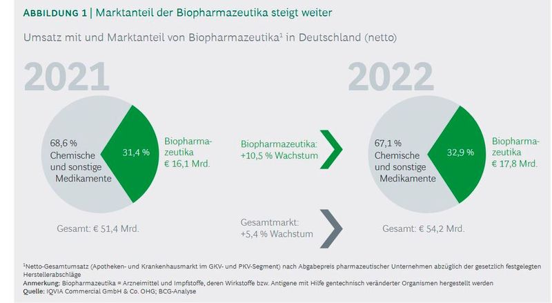 Umsatz- und Marktanteile an Biopharmazeutika in Deutschland (Bild: BCG Studie: Medizinische Biotechnologie in Deutschland 2023 )