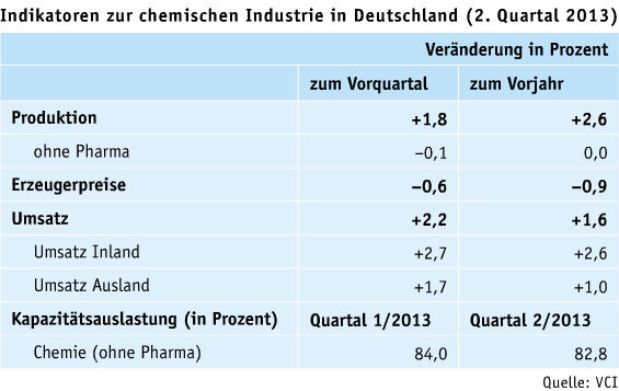 September-Ausgabe 2013
Nachfrage steigt global
Die deutsche Chemieindustrie hat im zweiten Quatal 2013 laut VCI wieder Fahrt aufgenommen. Durch eine steigende Nachfrage zogen Produktion und Umsätze gegenüber dem Vorquartal deutlich an. Für das Gesamtjahr 2013 rechnet der VCI weiterhin mit einem Anstieg der deutschen Chemieproduktion um etwa 1,5%. Der Branchenumsatz sollte um 1% auf 188,7 Mrd. Euro steigen. (Bild: LABORPAXIS)