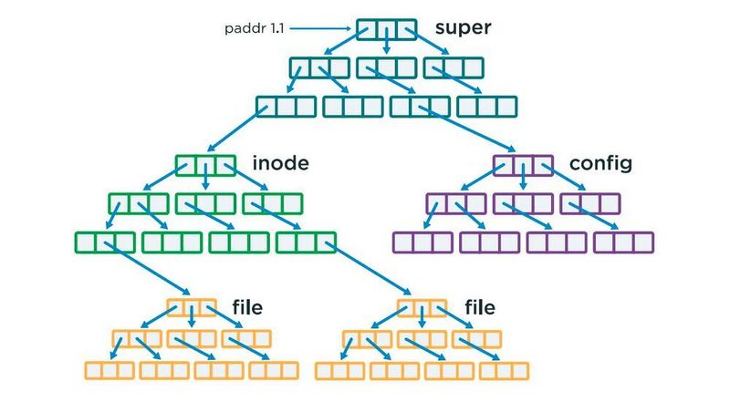 Indexdaten werden in einer B-Tree-Struktur gespeichert. So soll der Bedarf an Rechenleitung bei Dateioperationen minimiert werden. (Qumulu)