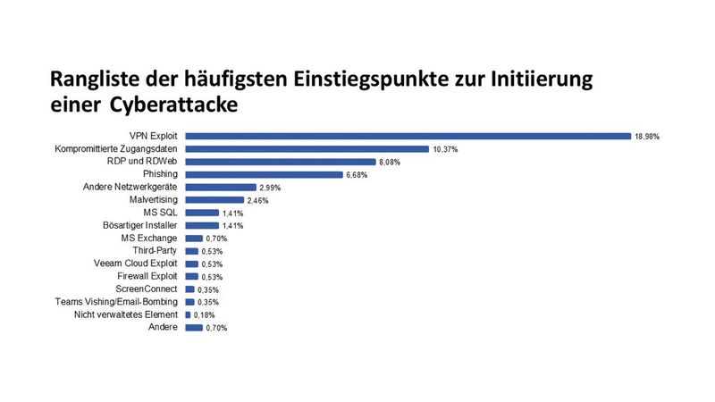 Sophos Threat Report 2025: Schlendrian an den Netzwerkgrenzen torpediert die Cyberresilienz (Bild: Sophos)