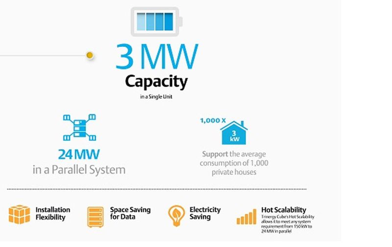 Abbildung 4: Trinergy Cube kann mit einem Leistungsblock von 200 kVA von 150 kW bis 3 MW mit einem Einzelsystem skalieren. (Bild: Emerson Network Power)