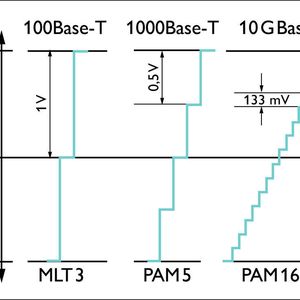 Geringere Signalabstände bei Gigabit-Ethernet mit PAM (Pulse Amplitude Modulation) erhöhen die Gefahr einer Störung gegenüber Fast-Ethernet mit MLT (Multi Link Trunk). Bild: Phoenix Contact