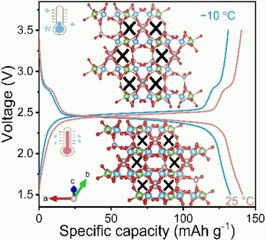 Elektroden aus elektrochemischen Energiespeicher-Materialien mit negativer Wärmeausdehnung (negative-thermal-expansion, NTE) wie Lithium-Titan-Phosphat LiTi2(PO4)3 (LTP). (Bild:  Wiley-VCH)