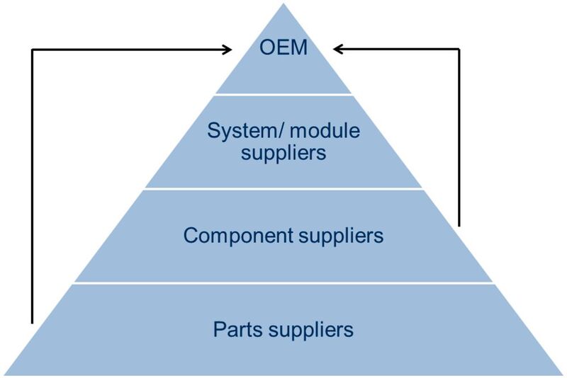 Systematic overview of automotive suppliers