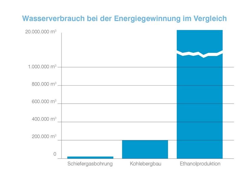 Wasserverbrauch bei der Energieerzeugung im Vergleich (Graphik: Exxon Mobil)