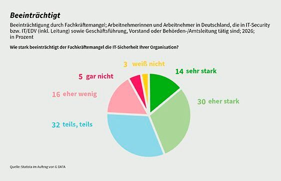 Wie stark beeinträchtigt der Fachkräftemangel die IT-Sicherheit? (Bild: G DATA CyberDefense)