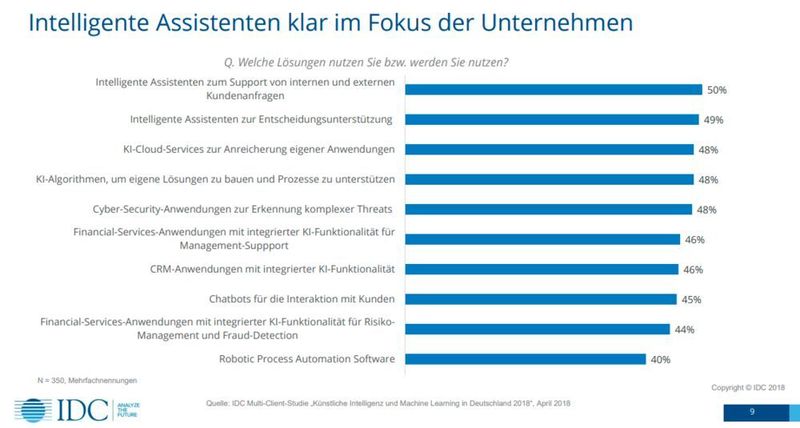 Ein intelligenter Assistent wird am meisten für die Bearbeitung interner und externer Kundenanfragen eingesetzt. (IDC)