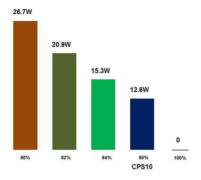 Verlustleistungen CPS10 im Vergleich: Auch optisch kleine Unterschiede im Wirkungsgrad ergeben einen spürbaren Unterschied in den Verlusten, die für die Erwärmung maßgeblich sind. Ein Wirkungsgrad von 90% wird üblicherweise als gut eingestuft, doch ein Gerät mit 94% halbiert demgegenüber fast nochmal die Verluste. Selbst die kleine Steigerung um einen Prozentpunkt von 94% auf 95% ist noch einmal eine Verbesserung um 18%. Man kann es sich einfach intuitiv vorstellen, dass immer die Differenz zu 100% die Maßzahl für die Verluste ist. (Puls)