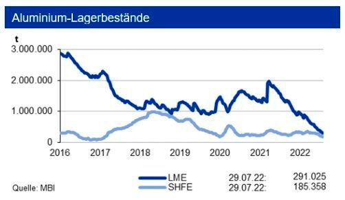 Die Lagerbestände von Primäraluminium sanken im Juli sowohl an der LME als auch an der SHFE. Die investive Nachfrage verminderte sich im Juli um rd. 33 %. Die Aluminiumnotierungen gaben aufgrund von anhaltenden Rezessionsängsten weiter nach. (Bild: siehe Grafik)