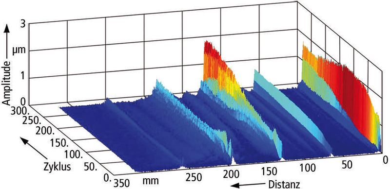 Bild 5: Mittels wegproportionaler Fourier-Transformation ist der zunehmende Verschleiß der Antriebsachse anhand der steigenden Amplituden deutlich zu sehen. Bild: IFW (Archiv: Vogel Business Media)
