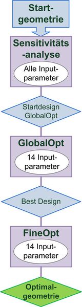 Struktogramm zur Optimierungsvorgehensweise (Bild: Dynardo)
