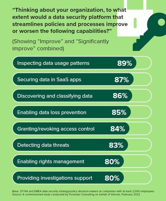 (Welche Fähigkeiten würden eine Datensicherheitsplattform verbessern beziehungsweise verschlechtern? (Bild: Forrester))