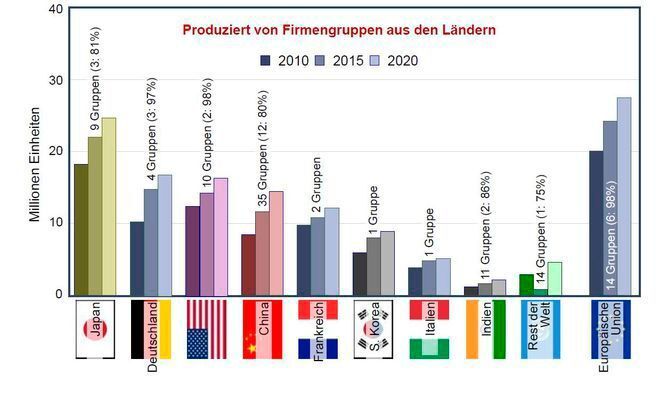 Regionale Entwicklung der Automobilproduktion nach Firmengruppen. (Quelle: ZVEI)