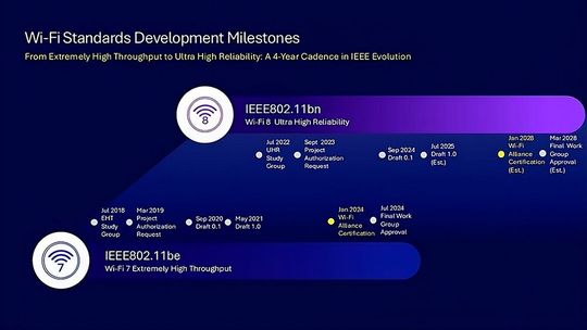 Wi-Fi 8 Zeitstrahl: Seit 2022 wird an Details für den neuen 802.11bn-Standard gearbeitet.(Bild:  Qualcomm)