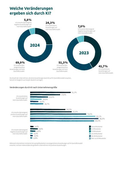 Die meisten Systemhäuser glauben, dass sich KI positiv auf ihr Geschäftsmodell auswirkt. (Bild: IT-Servicepreisspiegel 2025 – Synaxon Akademie)
