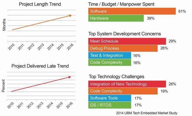 Aufschlüsselung eines tpyischen Embedded-Entwicklungsprojekts: Die zunehmende Komplexität bei der Softwareentwicklung für MCU-Projekte verursacht zunehmend höhere Entwicklungskosten und längere Entwicklungszeiten. (Renesas)