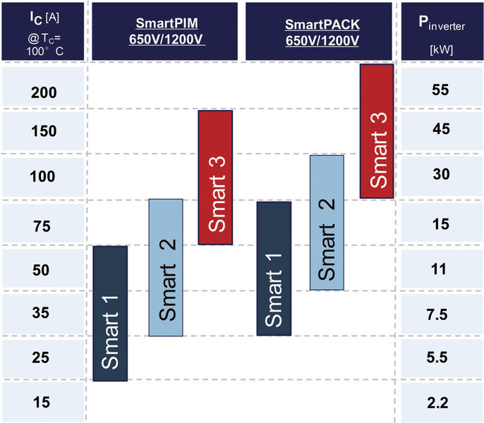 Bild 5: Geplantes Portfolio der Smart-Familie für die unterschiedlichen Leistungsbereiche (Bild: Infineon)