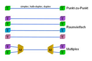 Moderne Multiplexverfahren arbeiten mit dynamischer Verteilung noch ...