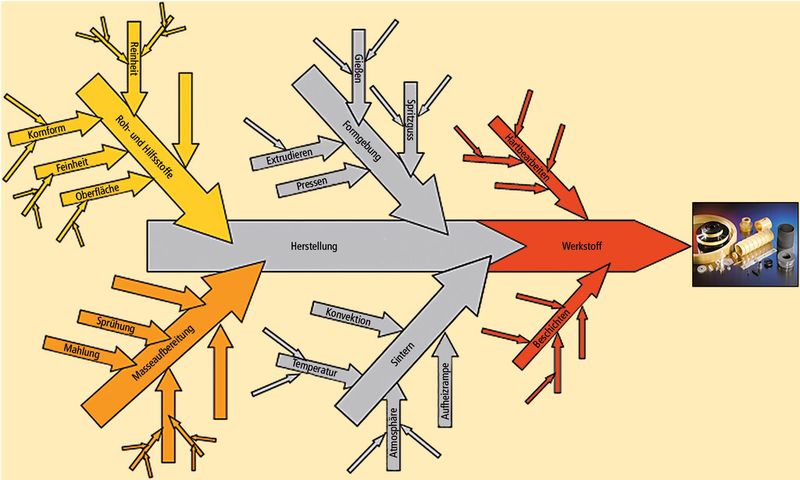 Bild 1: Es gibt eine Vielzahl von Produktionsparametern, die das Gefüge technischer Keramik und damit dessen Anwendungseigenschaften beeinflussen. Ein Schlüssel liegt in der Aufbereitung der Rohstoffe. (Bild: Ceramtec)