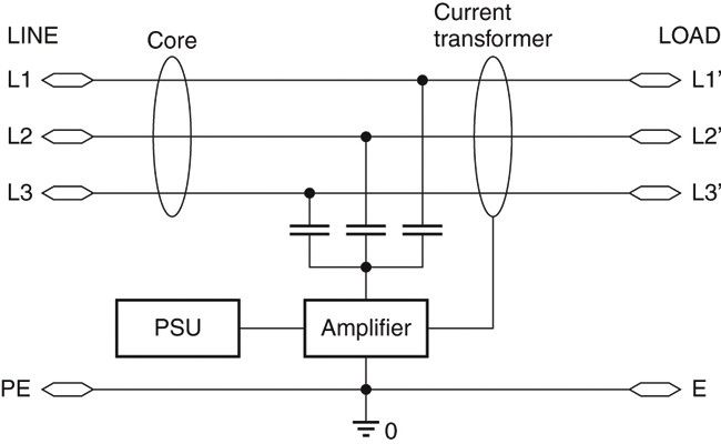 Bild 3 Prinzipschaltbild von LeaXield: Der Verstärker speist Ströme auf die Phasen, deren Phasenlage um 180° zu den ursprünglichen Ableitströmen verschoben ist. Die Stromversorgung des Verstärkers (PSU) wird direkt aus den drei Phasen betrieben. Daher ist keine zusätzliche Spannungsversorgung erforderlich. (Bild: EPCOS)