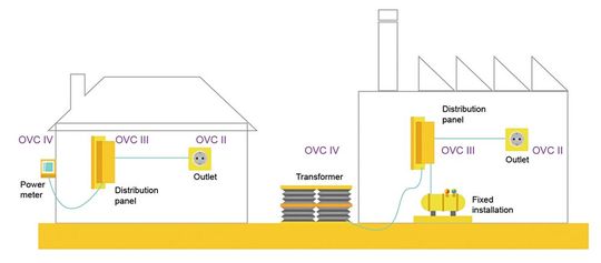 Bild 3: Die nach dem Installationsort zu beachtenden Überspannungskategorien II bis IV.(Bild:  Mean Well)