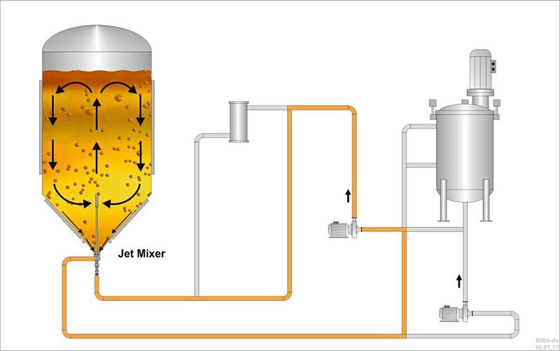 4. Homogenisation vom Bier im ZKT durch Mischdüse (jet mixer) (Gea)