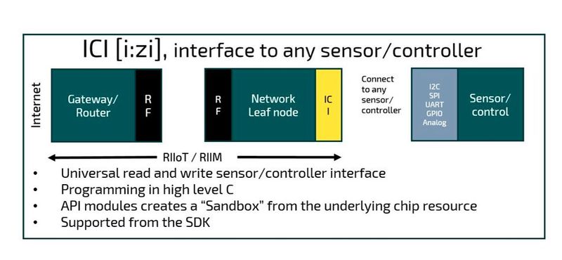 Das RIIM-Modul verfügt über eine Reihe von Schnittstellen zur Auswertung von Sensoren und Ansteuerung von Aktoren, die über die ICI-Schnittstelle einfach in die Anwendungssoftware des Moduls integriert werden können. (Bild: Radiocraft)