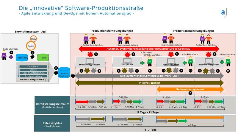 Abb. 1: Innovative Software-Produktionsstraße.