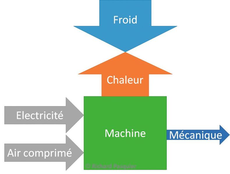 Produire du froid pour contrer l'excès de chaleur provenant des machines, une obligation pour maintenir l'environnement de travail dans des valeurs thermiques stables. (Richard Pasquier)