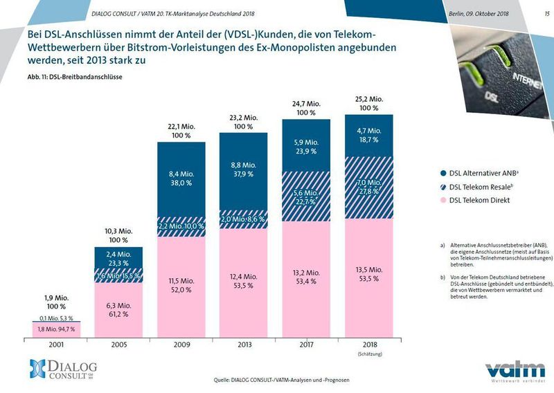 Seit der Marktliberalisierung gewinnen die Telekom-Wettbewerber an Fahrt. (VATM)
