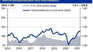 Weltrohstoffpreisindex und Wechselkurs im Mai 2021 (HWWI; Deutsche Bundesbank)