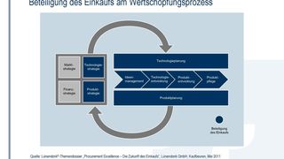 Beteiligung des Einkaufs am Wertschäpfungsprozess (Grafik: Lünendonk) (Archiv: Vogel Business Media)