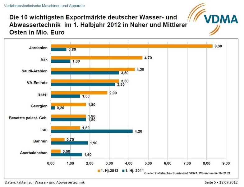 Die 10 wichtigsten Exportmärkte deutscher Wasser- und Abwassertechnik im 1. Halbjahr 2012 im Nahen und Mittleren Osten (Grafik: VDMA)