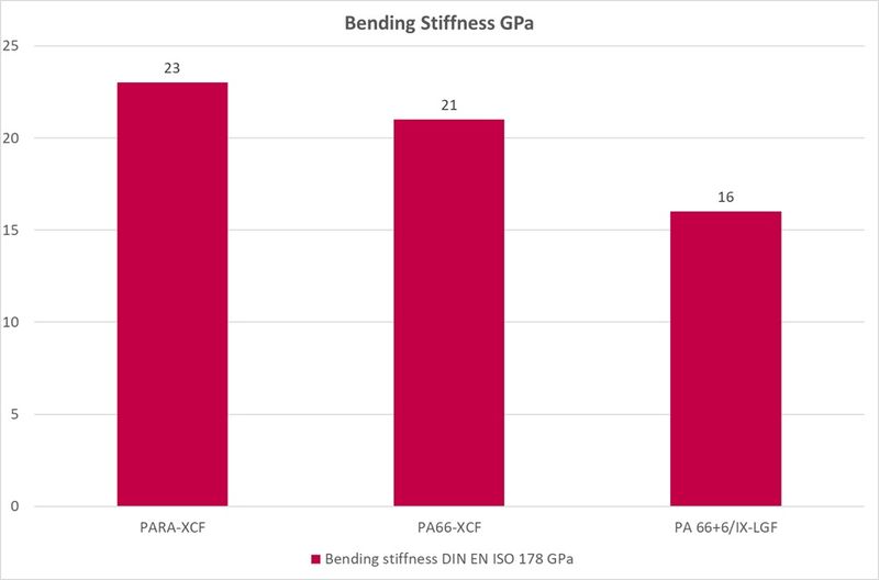 Bild 3: Die ermittelten Biegemoduli der eingesetzten Compounds. (Bild: Lehvoss)