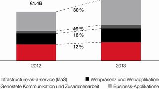 Volumen und Wachstum des SMB-Cloud-Service-Marktes in Deutschland: Im Vergleich zum Vorjahr steigt der Markt um 30 Prozent - von 1,4 Mrd. Euro auf 1,8 Mrd. Euro. (Bild: Parallels)