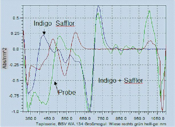 Abb. 3: Spektrogramm aus einem Webteppich „Am Hofe des Großmogul“ von 1720.  (Bild: J&M Analytik)